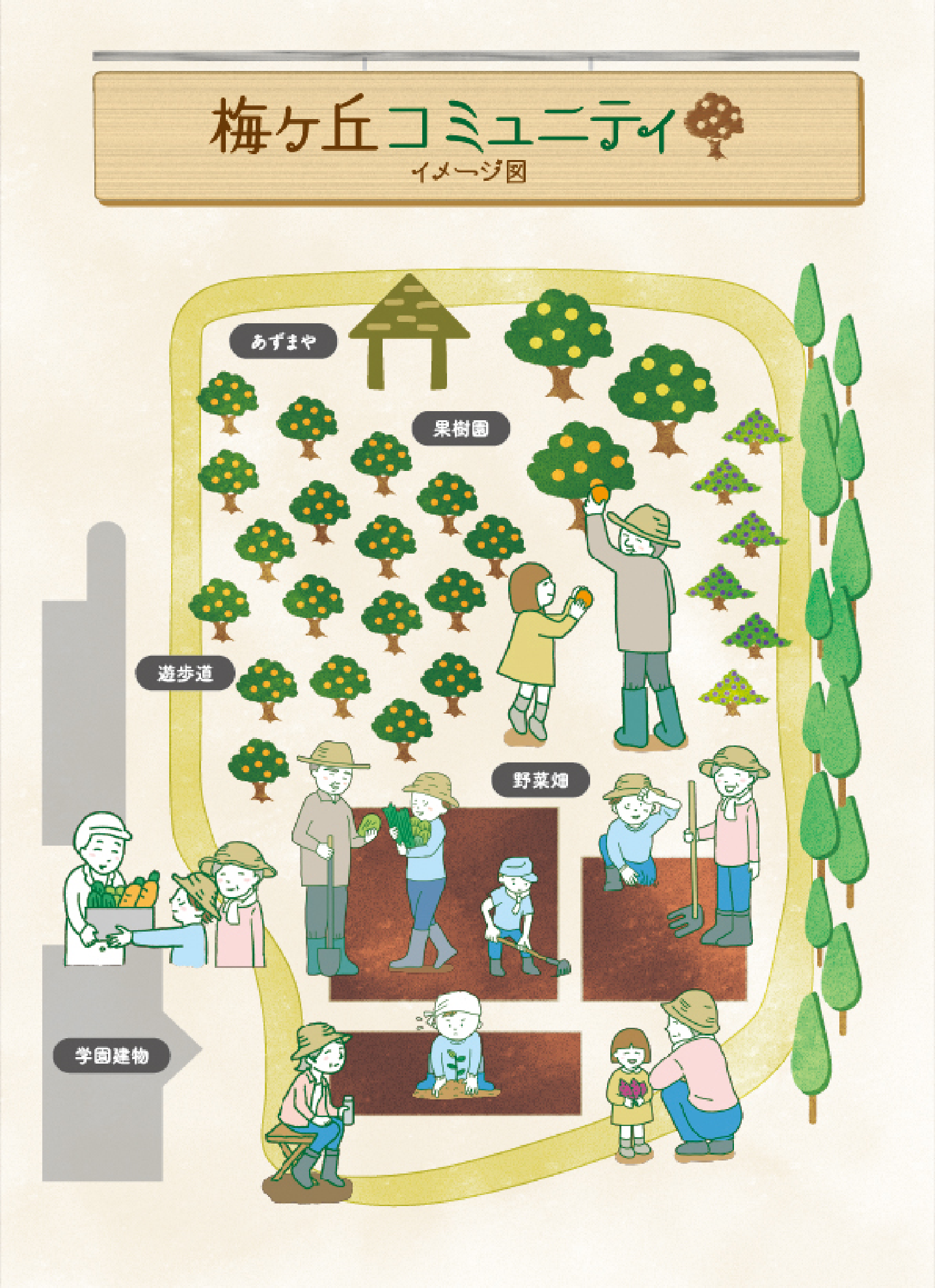 梅ヶ丘コミュニティ イメージ図